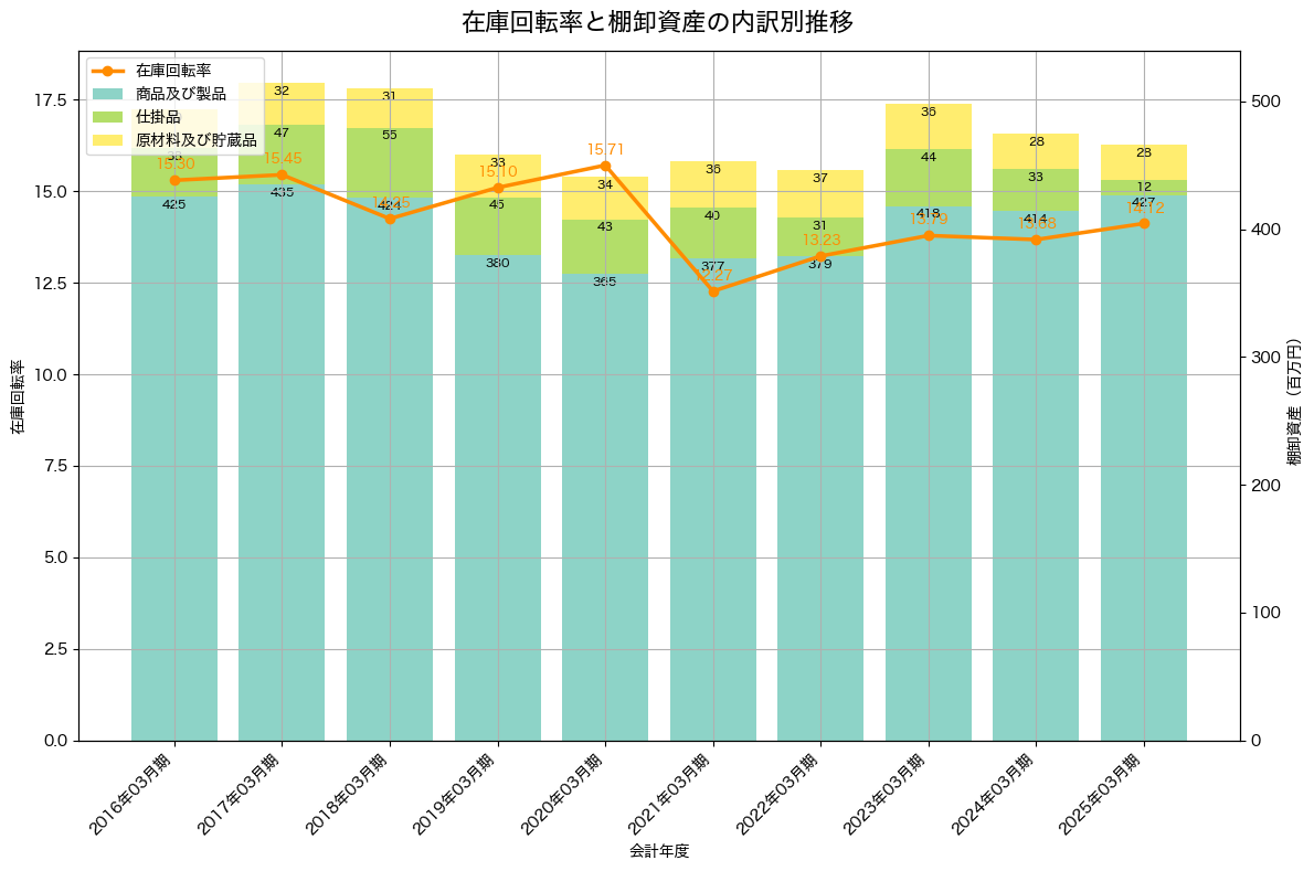 棚卸資産と在庫回転率の推移グラフ