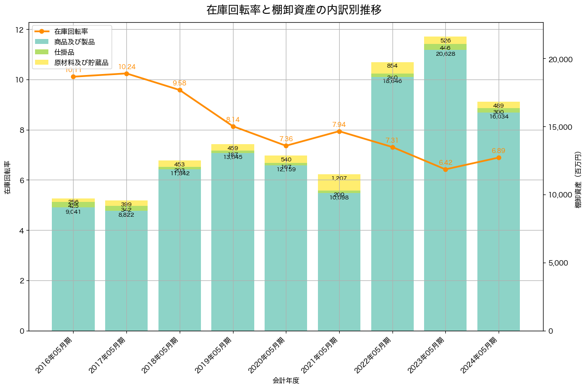 棚卸資産と在庫回転率の推移グラフ
