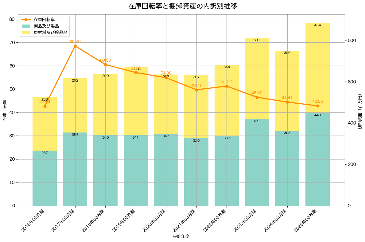 棚卸資産と在庫回転率の推移グラフ