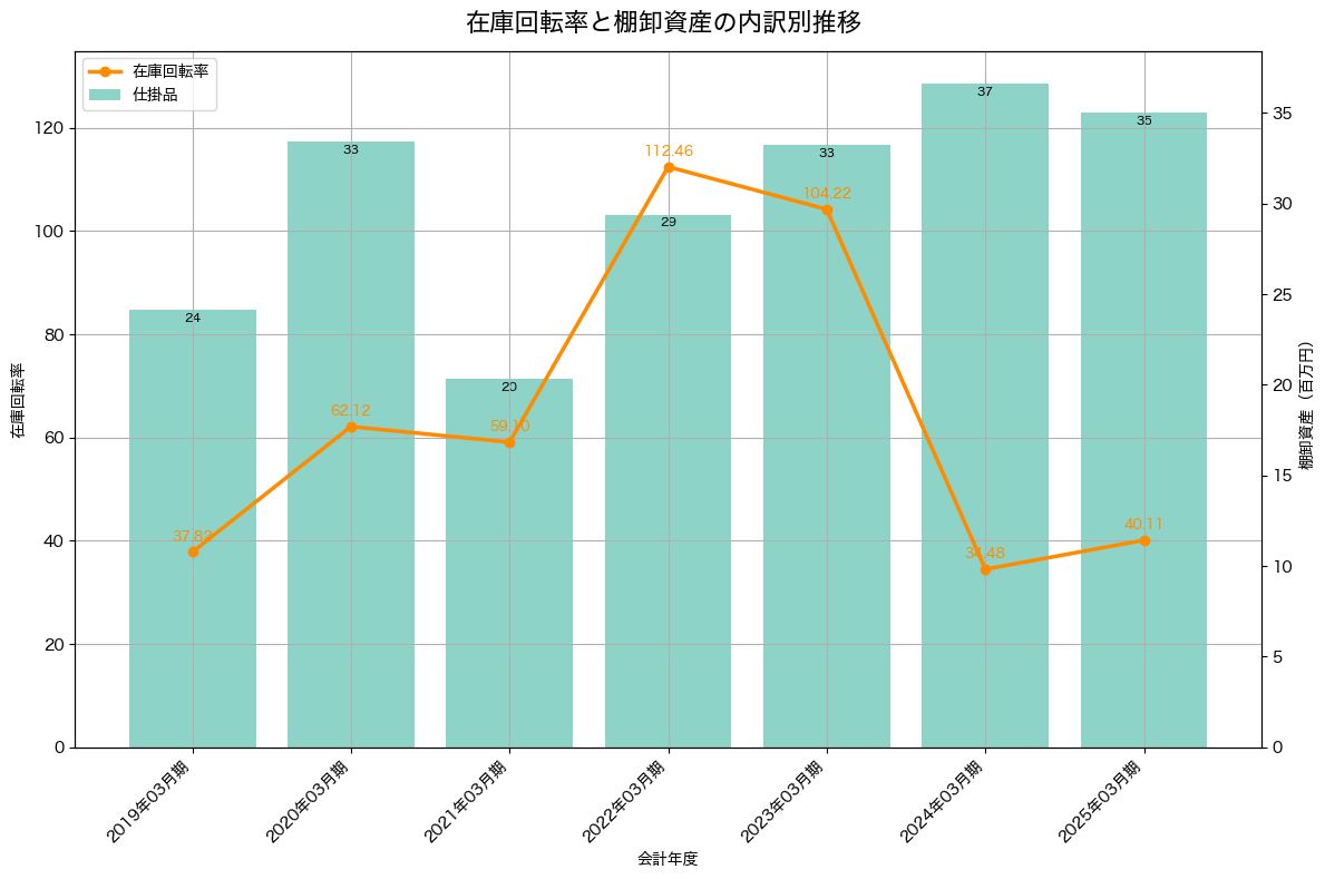 棚卸資産と在庫回転率の推移グラフ