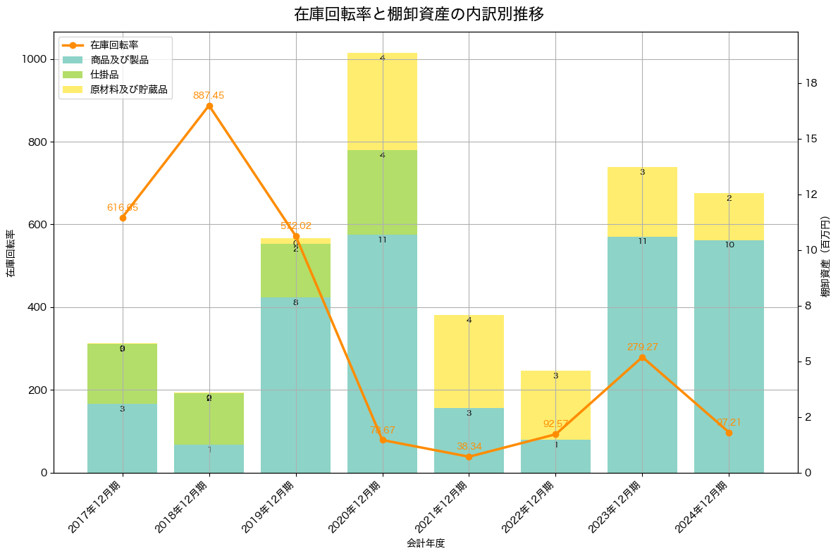 棚卸資産と在庫回転率の推移グラフ