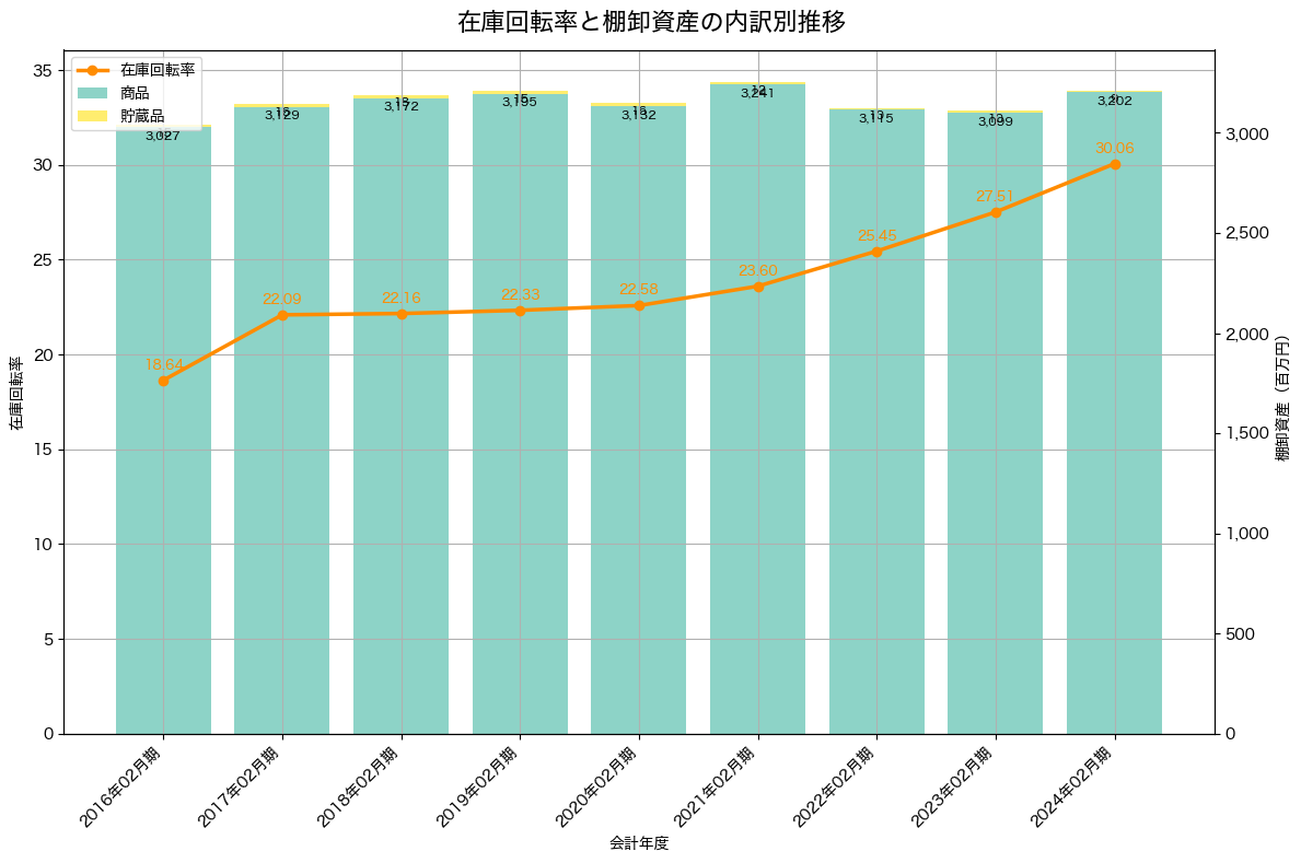 棚卸資産と在庫回転率の推移グラフ