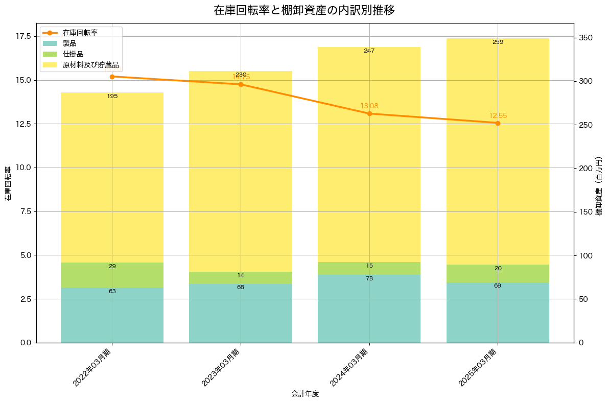 棚卸資産と在庫回転率の推移グラフ