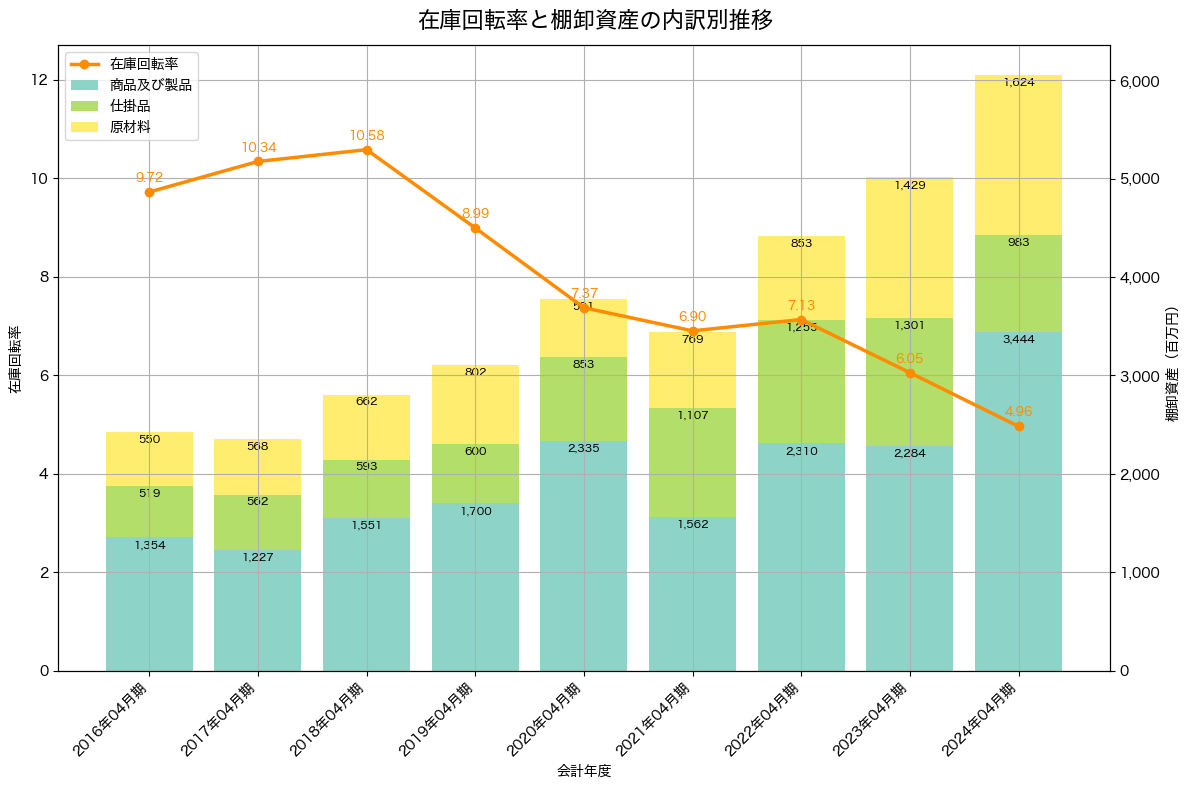 棚卸資産と在庫回転率の推移グラフ