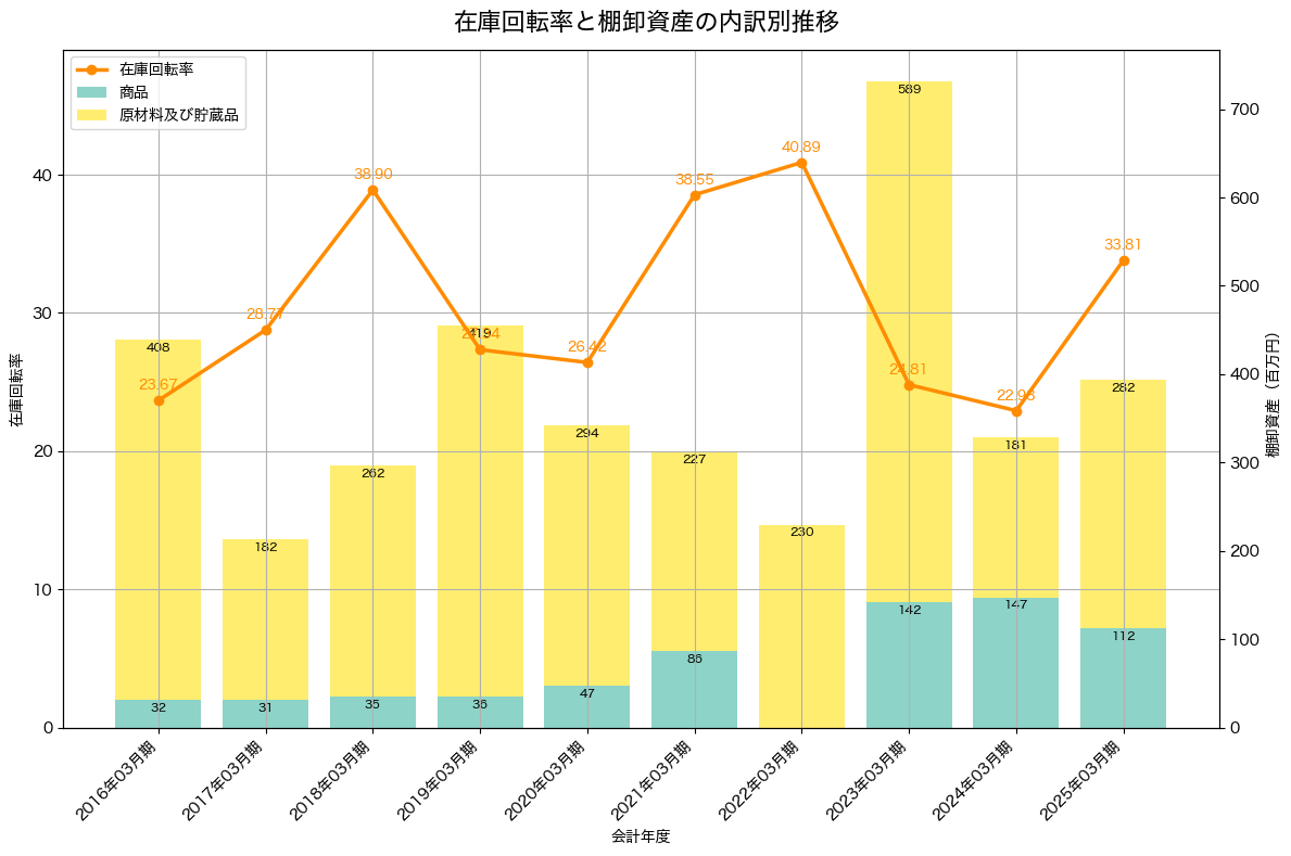 棚卸資産と在庫回転率の推移グラフ