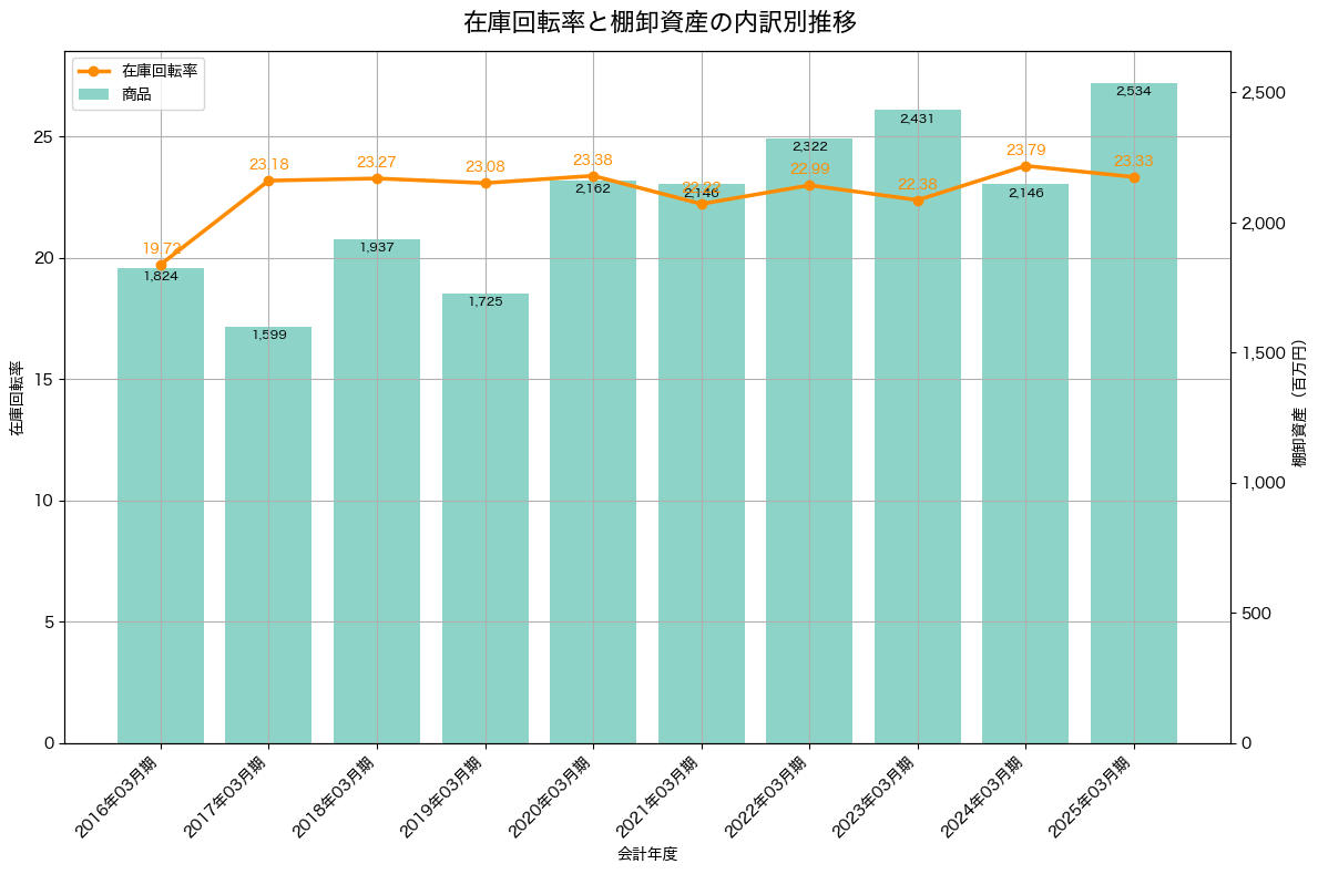 棚卸資産と在庫回転率の推移グラフ