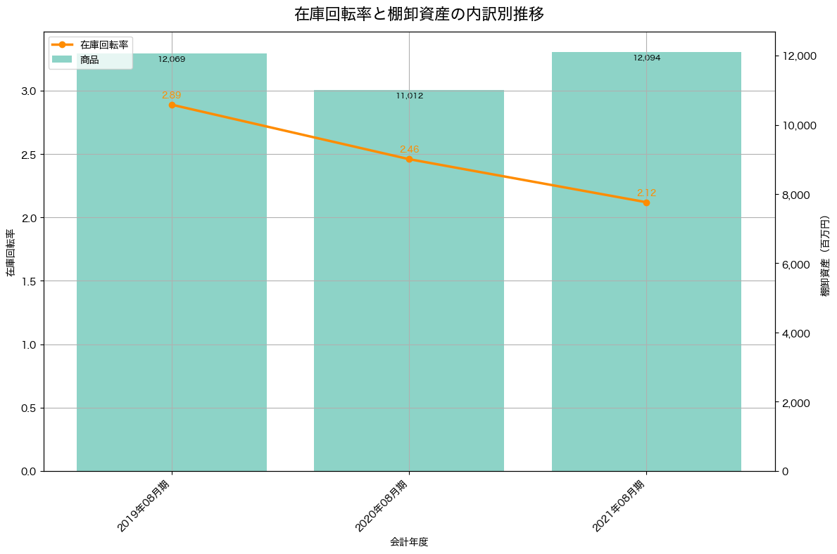 棚卸資産と在庫回転率の推移グラフ
