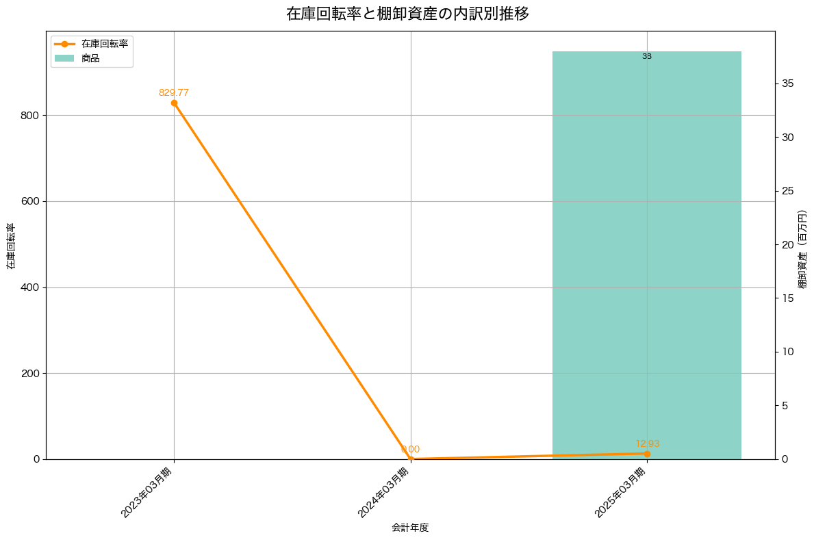 棚卸資産と在庫回転率の推移グラフ