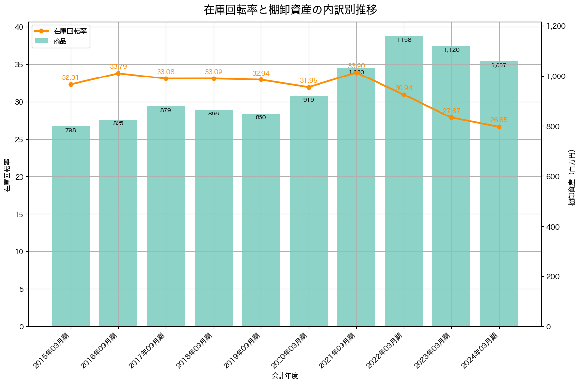 棚卸資産と在庫回転率の推移グラフ
