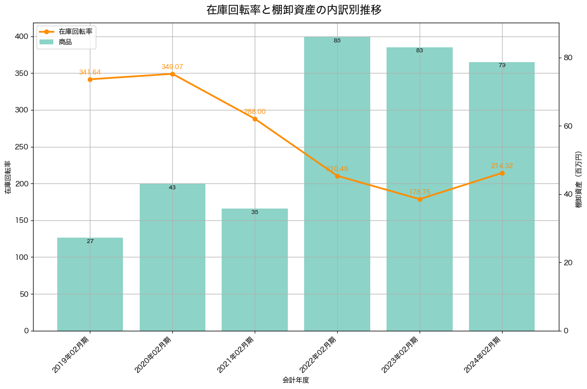 棚卸資産と在庫回転率の推移グラフ