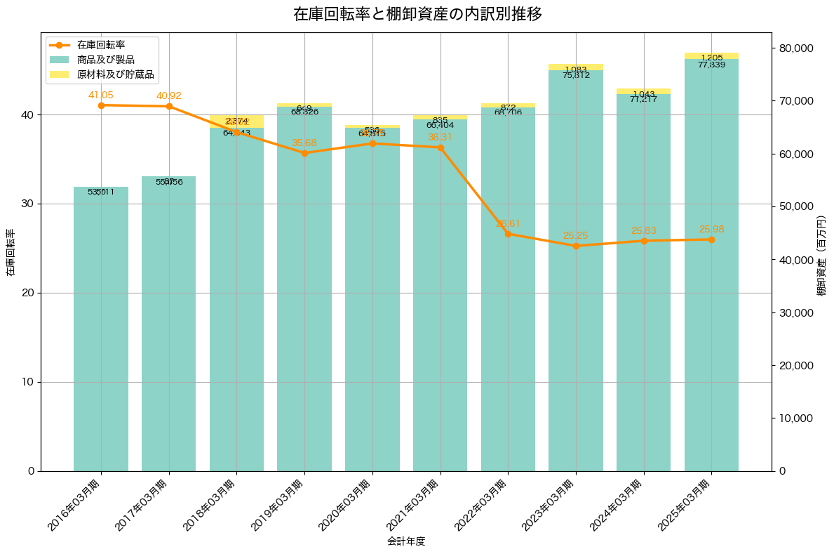 棚卸資産と在庫回転率の推移グラフ