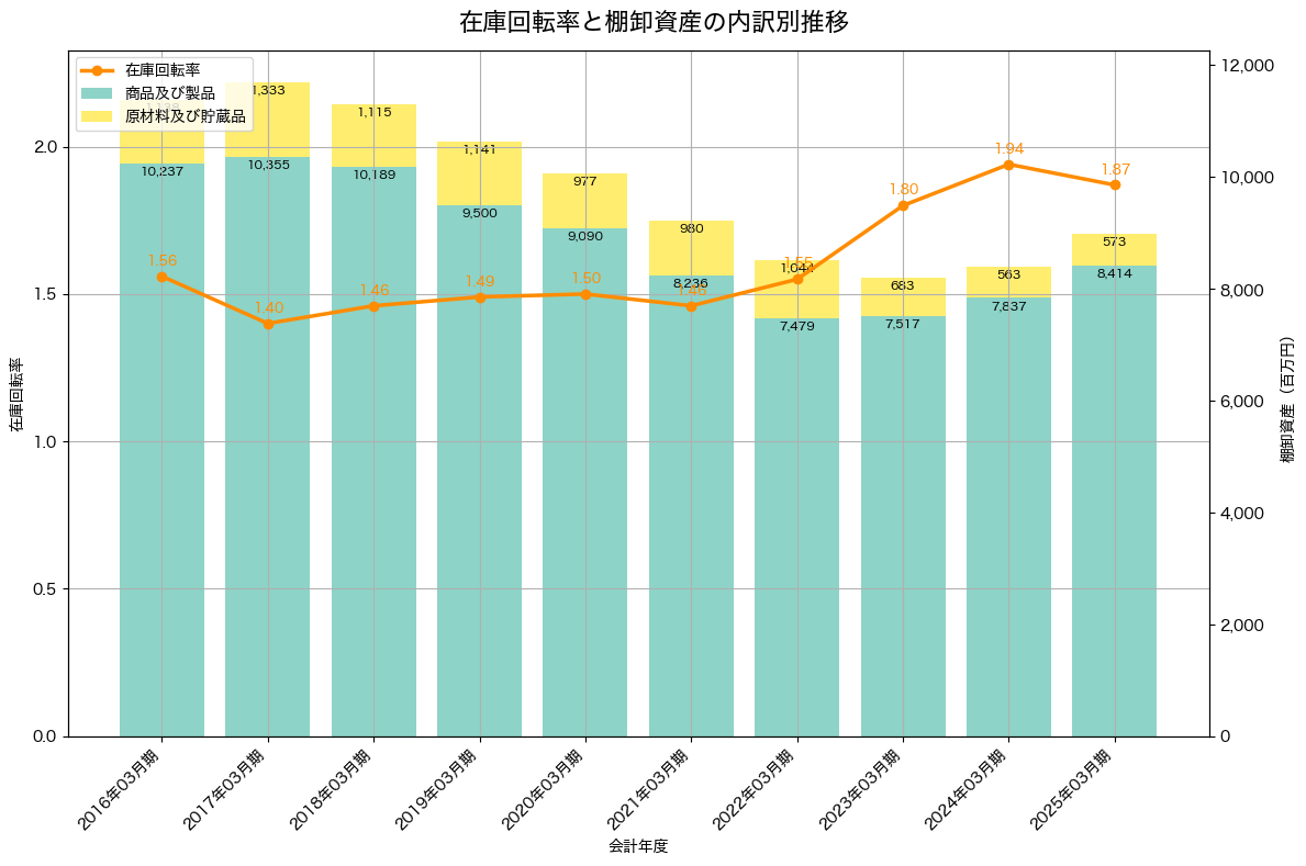 棚卸資産と在庫回転率の推移グラフ