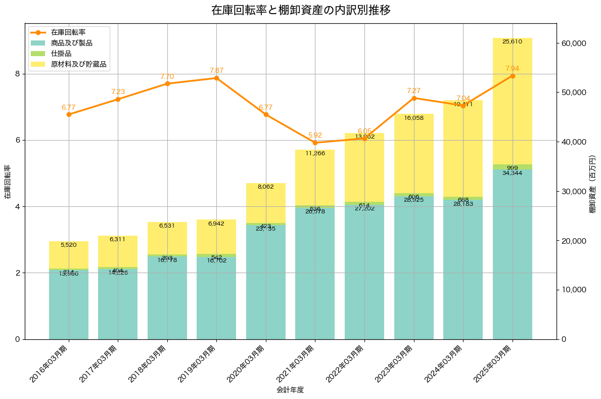 棚卸資産と在庫回転率の推移グラフ