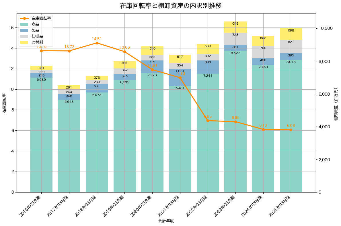 棚卸資産と在庫回転率の推移グラフ