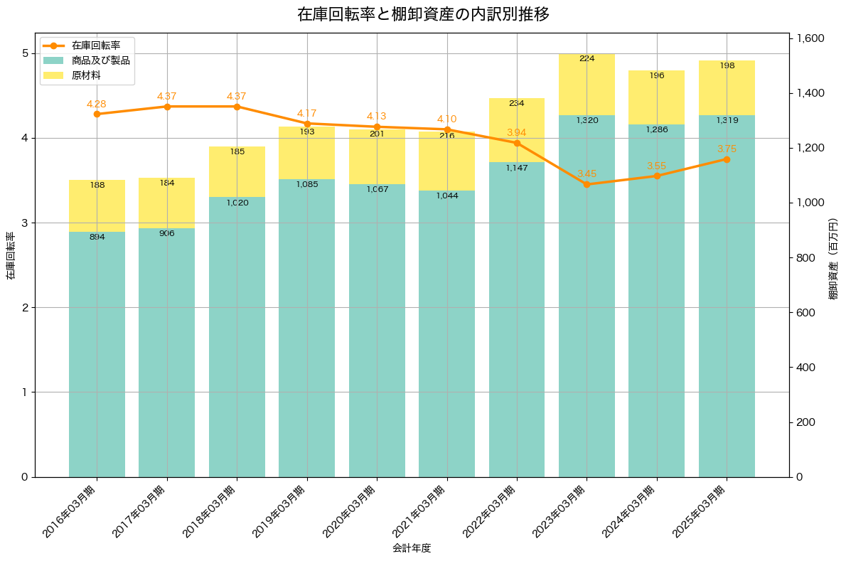 棚卸資産と在庫回転率の推移グラフ