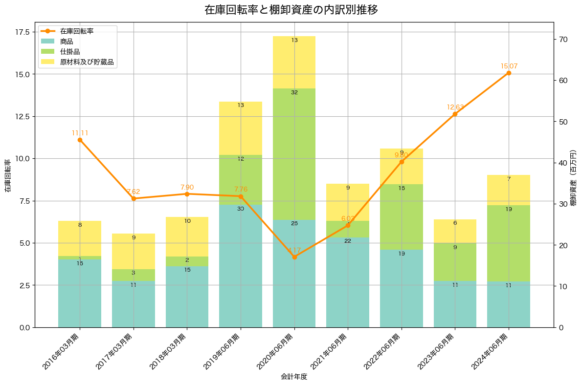 棚卸資産と在庫回転率の推移グラフ