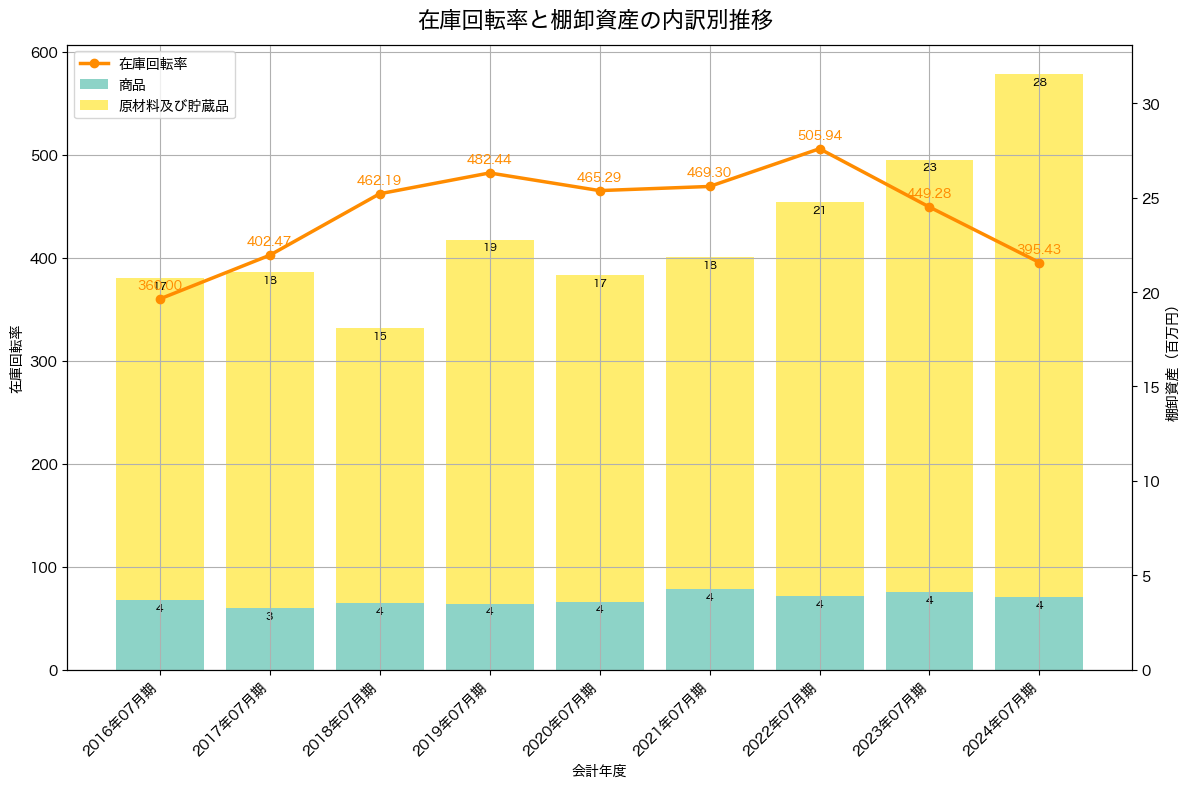 棚卸資産と在庫回転率の推移グラフ