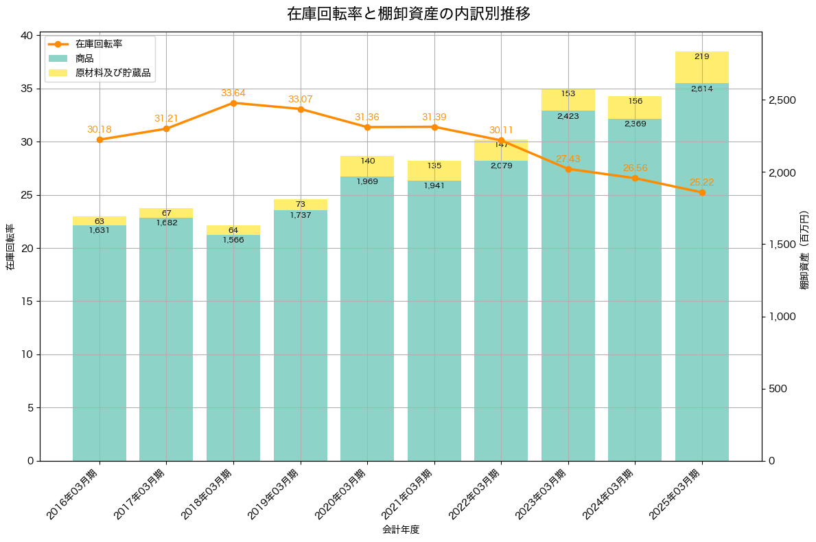 棚卸資産と在庫回転率の推移グラフ