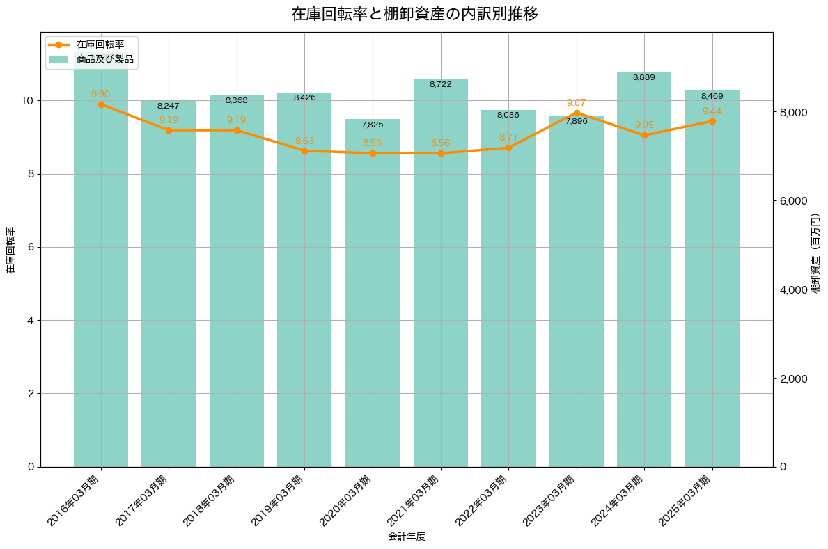 棚卸資産と在庫回転率の推移グラフ