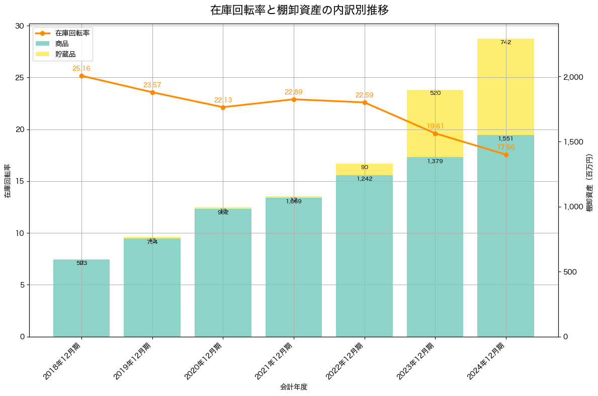 棚卸資産と在庫回転率の推移グラフ
