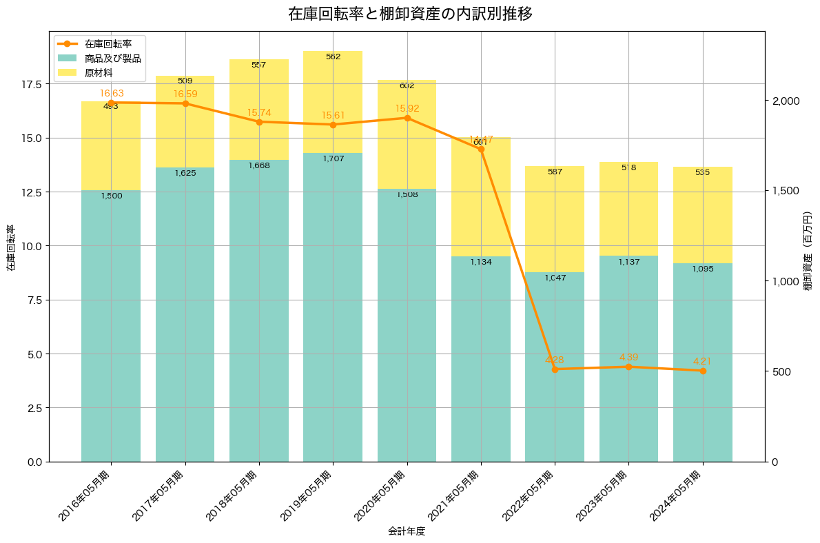 棚卸資産と在庫回転率の推移グラフ