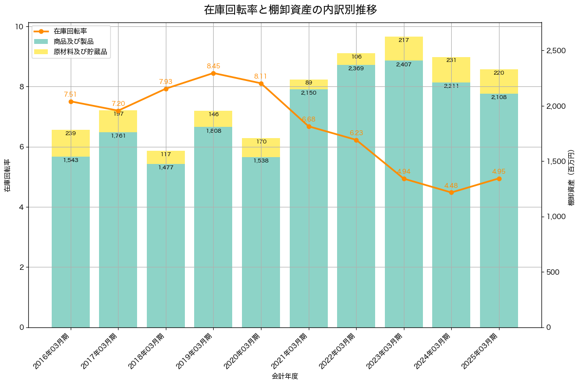 棚卸資産と在庫回転率の推移グラフ