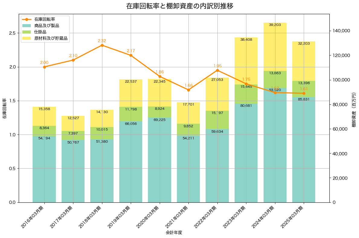 棚卸資産と在庫回転率の推移グラフ