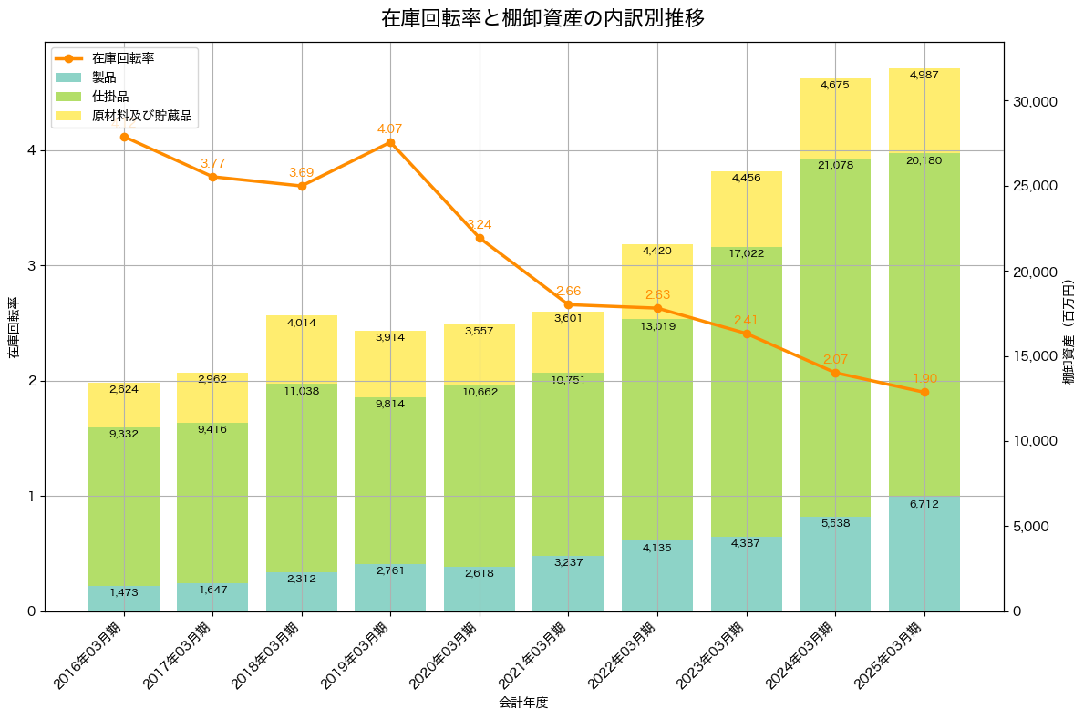 棚卸資産と在庫回転率の推移グラフ