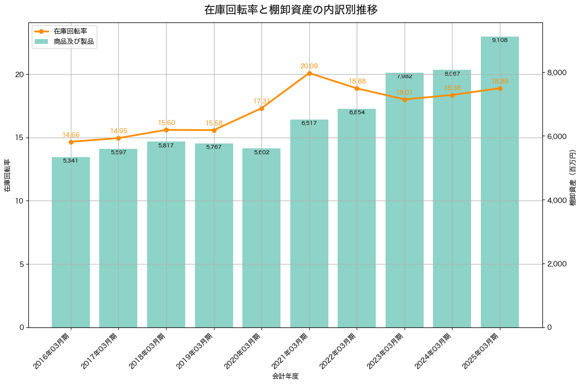 棚卸資産と在庫回転率の推移グラフ
