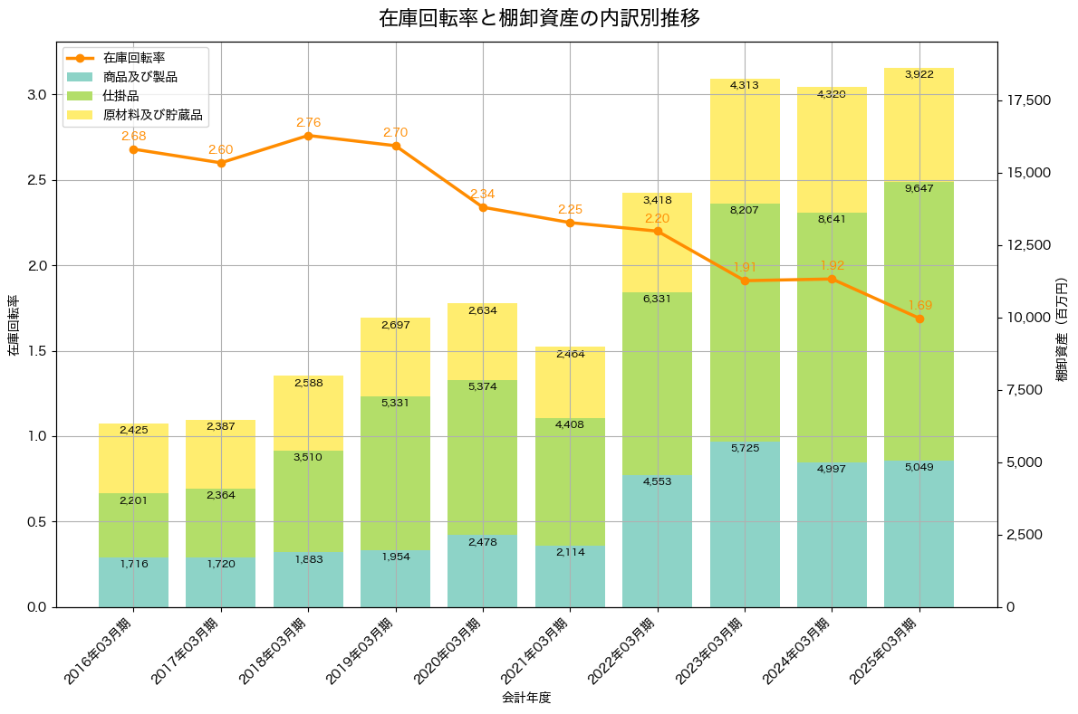 棚卸資産と在庫回転率の推移グラフ
