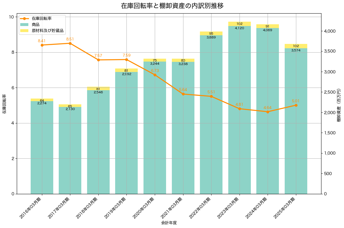 棚卸資産と在庫回転率の推移グラフ