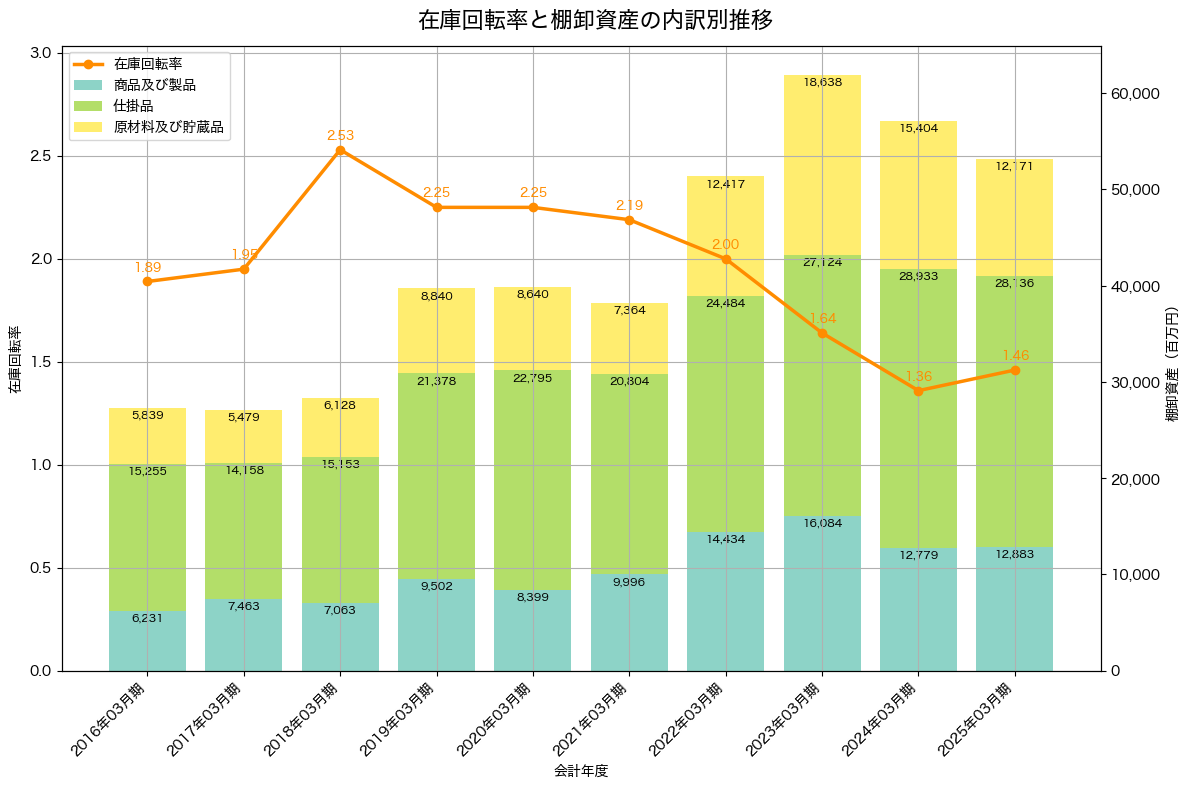 棚卸資産と在庫回転率の推移グラフ