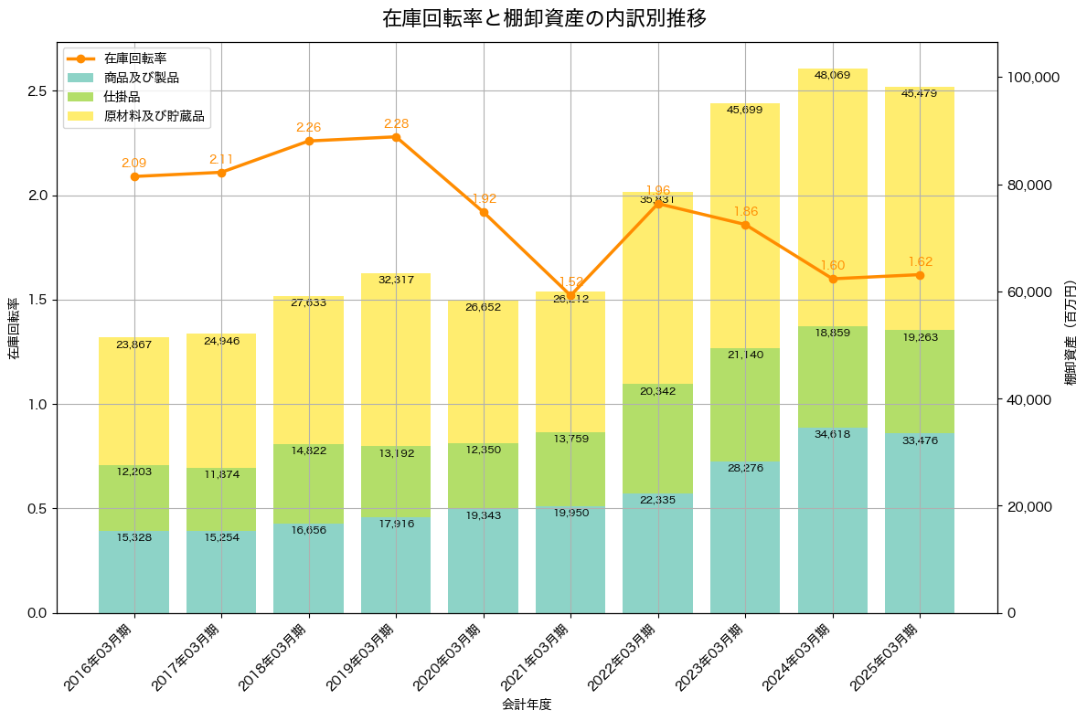 棚卸資産と在庫回転率の推移グラフ