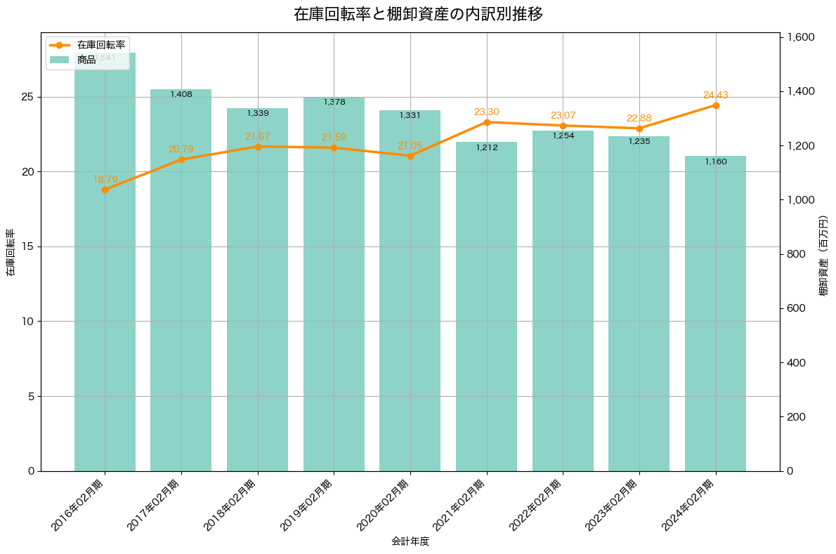 棚卸資産と在庫回転率の推移グラフ