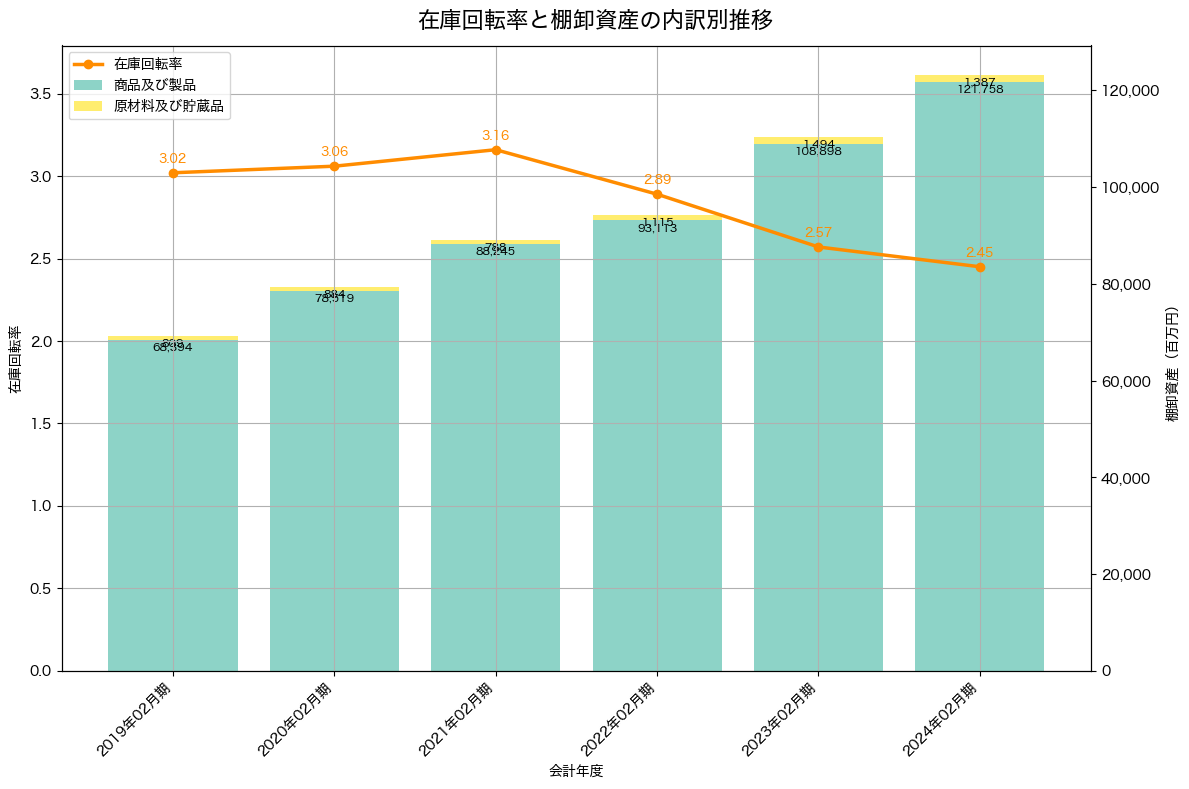 棚卸資産と在庫回転率の推移グラフ