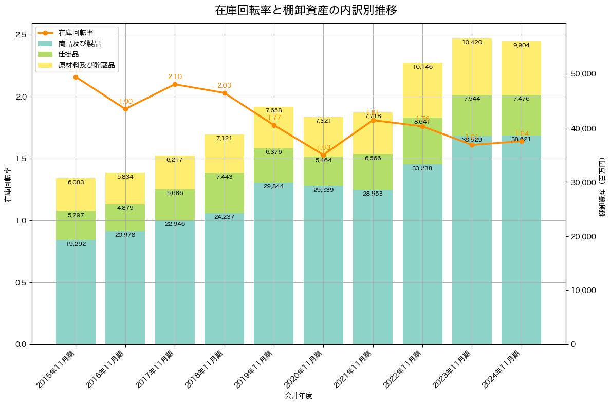 棚卸資産と在庫回転率の推移グラフ