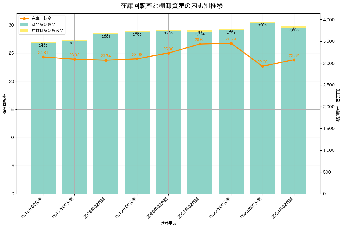 棚卸資産と在庫回転率の推移グラフ