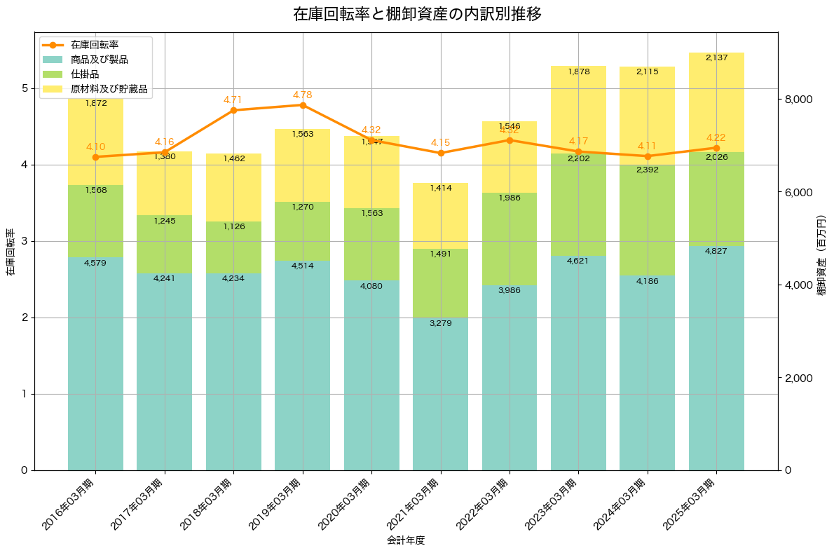 棚卸資産と在庫回転率の推移グラフ