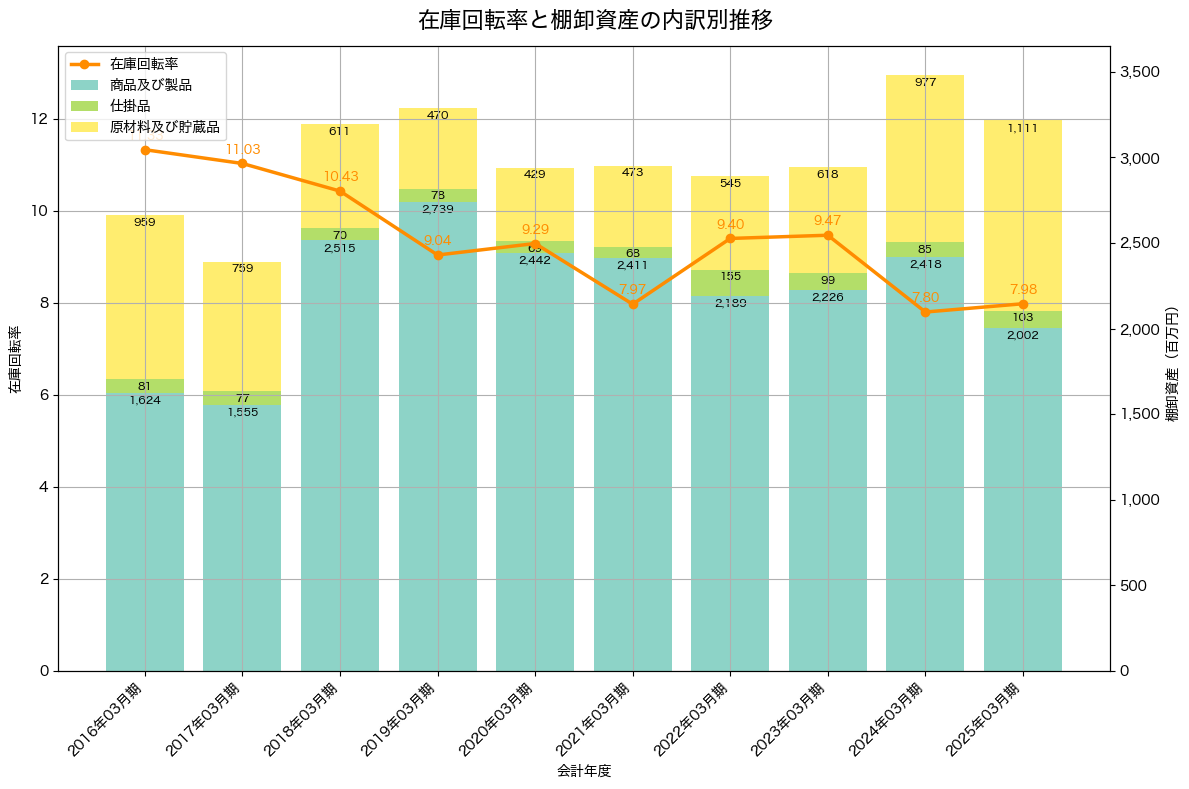 棚卸資産と在庫回転率の推移グラフ