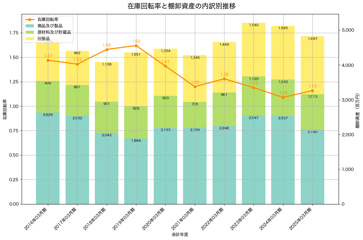 棚卸資産と在庫回転率の推移グラフ
