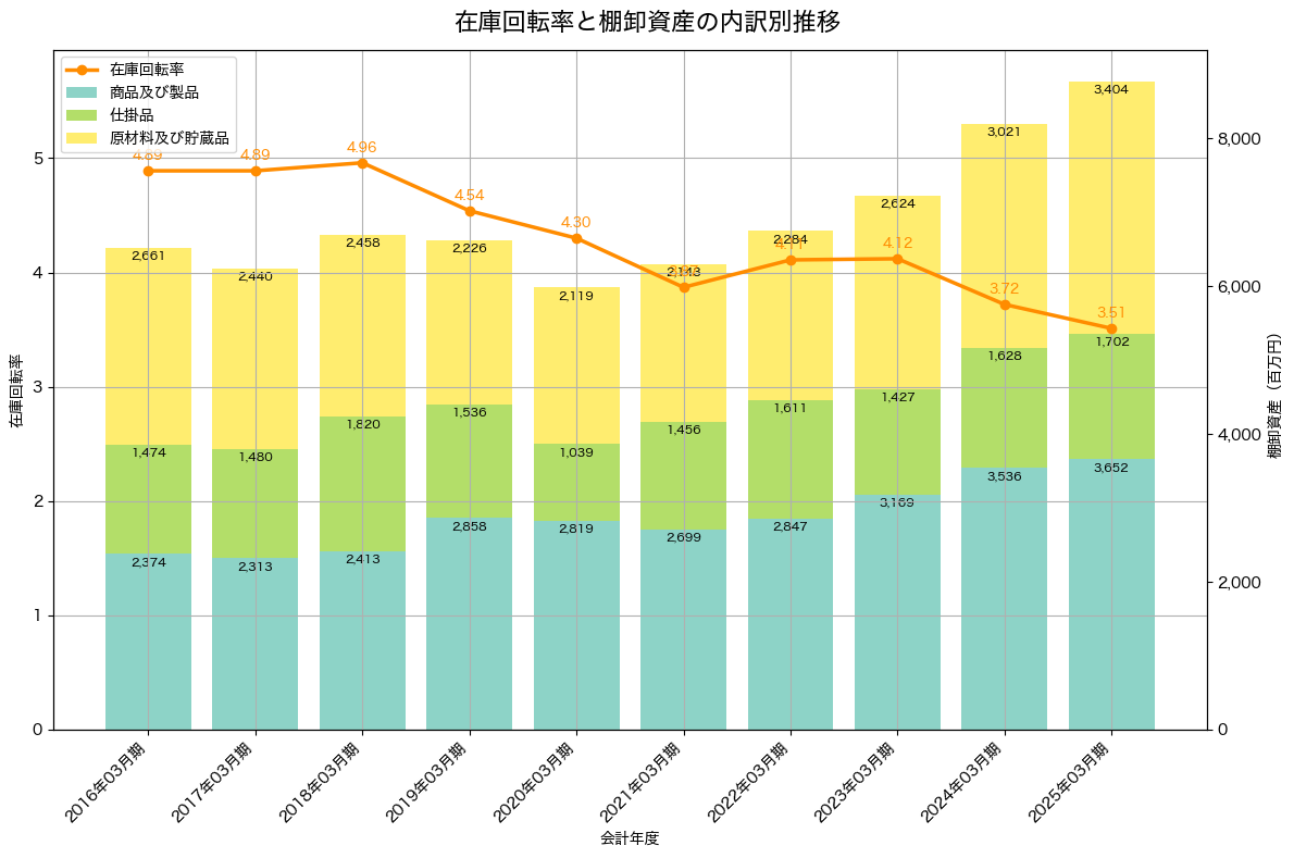 棚卸資産と在庫回転率の推移グラフ