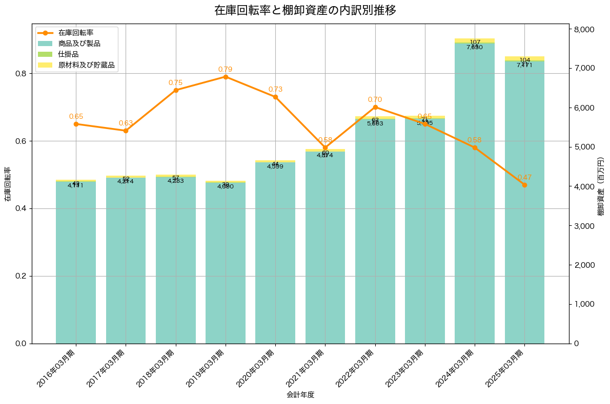 棚卸資産と在庫回転率の推移グラフ