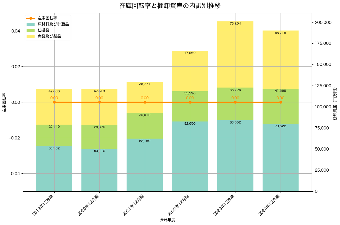 棚卸資産と在庫回転率の推移グラフ