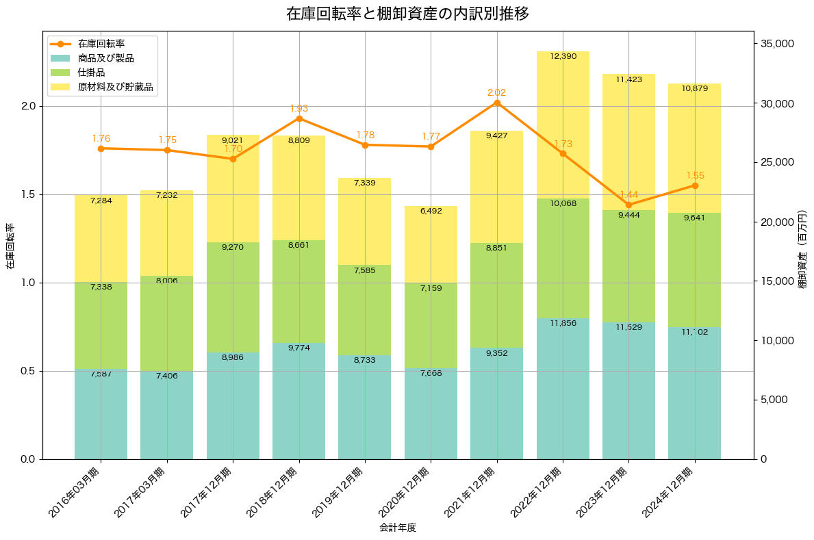 棚卸資産と在庫回転率の推移グラフ