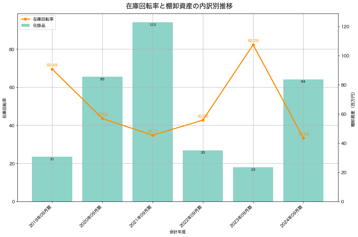 棚卸資産と在庫回転率の推移グラフ