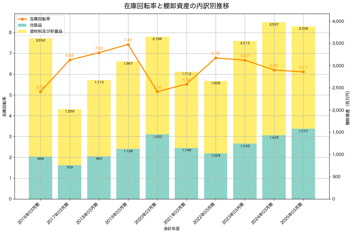 棚卸資産と在庫回転率の推移グラフ