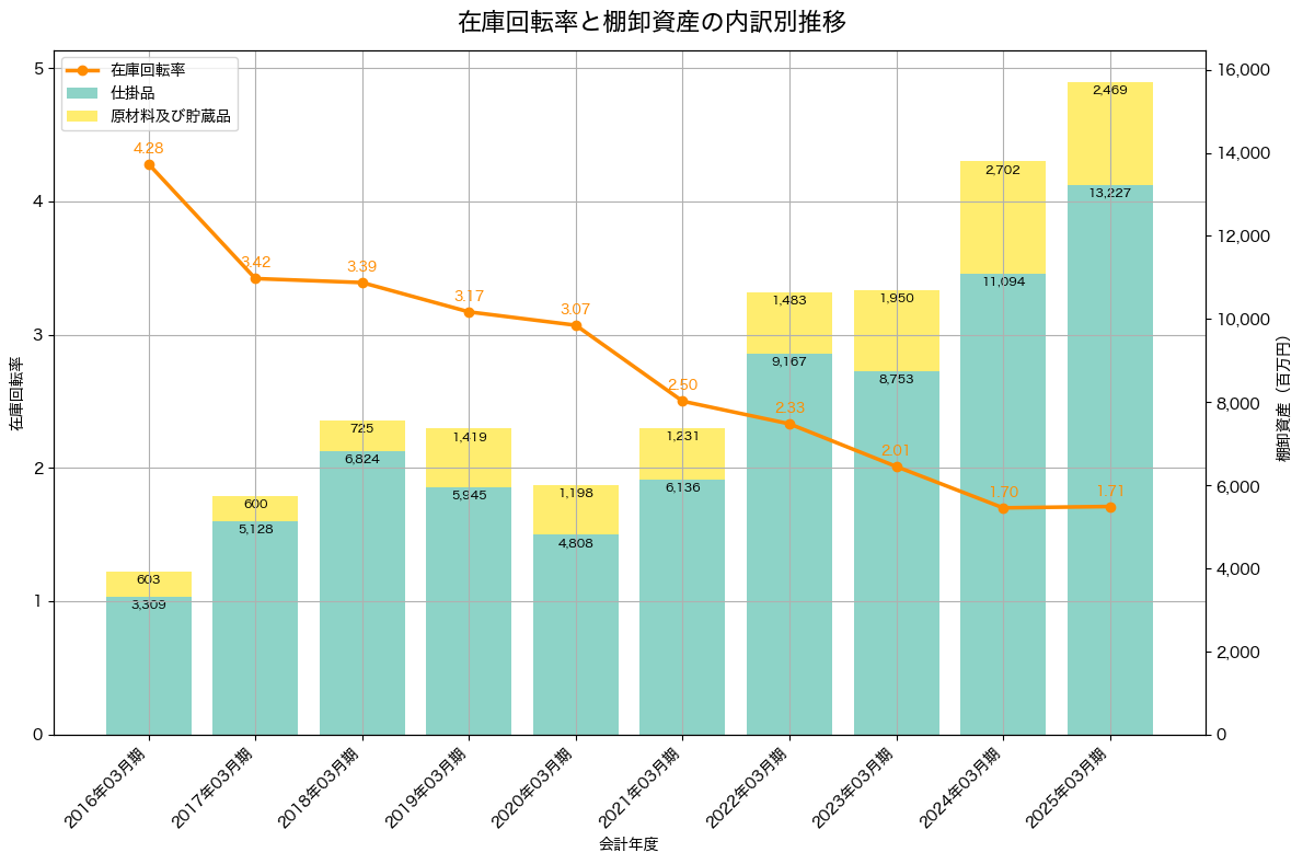 棚卸資産と在庫回転率の推移グラフ