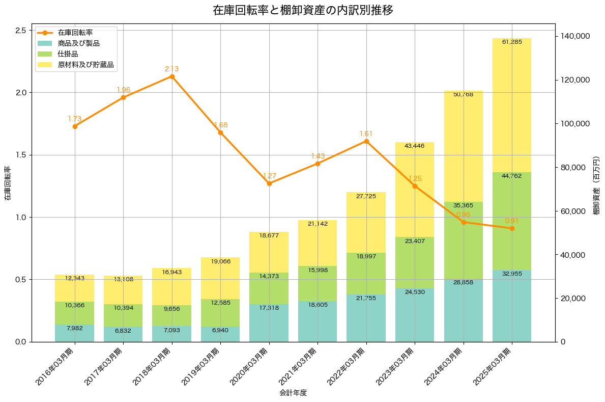 棚卸資産と在庫回転率の推移グラフ