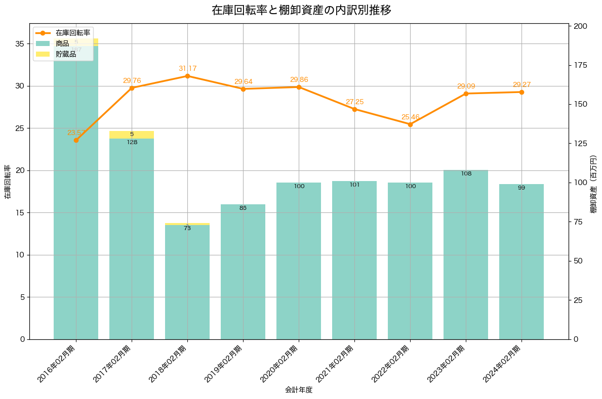 棚卸資産と在庫回転率の推移グラフ