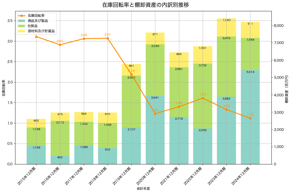 棚卸資産と在庫回転率の推移グラフ